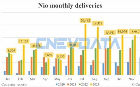 Nio deliveries in Dec: 18,012