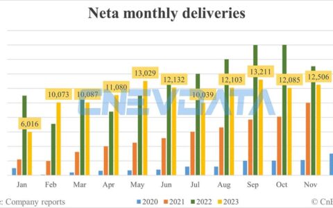 Neta deliveries in Dec: 5,135