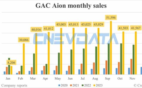 GAC Aion sales in Dec: 45,947