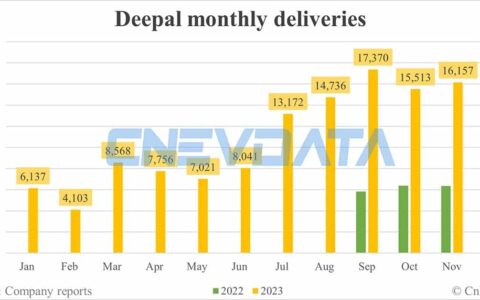 Deepal deliveries in Dec: 18,338