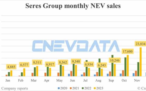 Seres Group NEV sales in Dec: 42,141