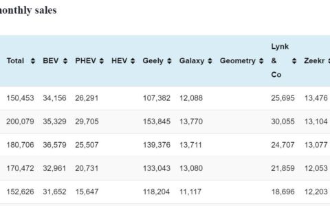 Geely sales in Dec: 150,453
