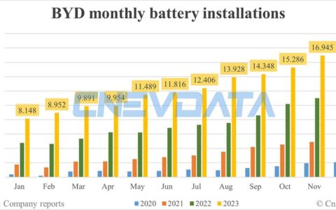 BYD battery installations in Jan: 11.309 GWh
