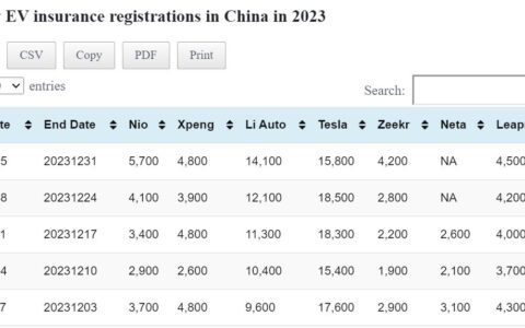 Data table: China EV weekly insurance registrations