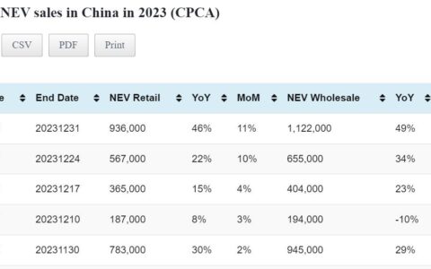 Data table: China NEV sales in Dec 1-31