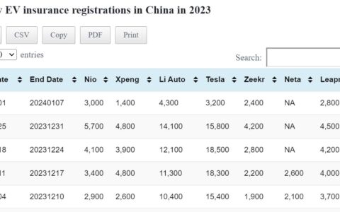 Data table: China EV weekly insurance registrations