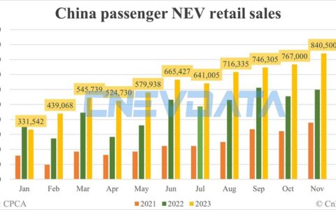 China Dec NEV retail data by CPCA: 945,000