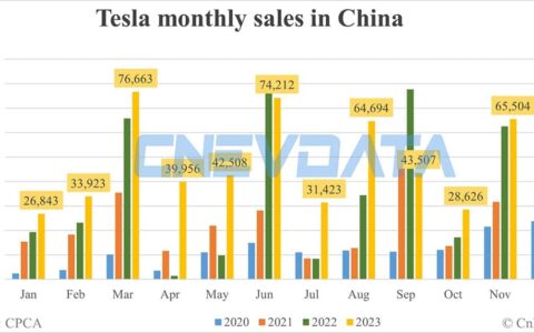 Tesla deliveries in China in Dec: 75,805