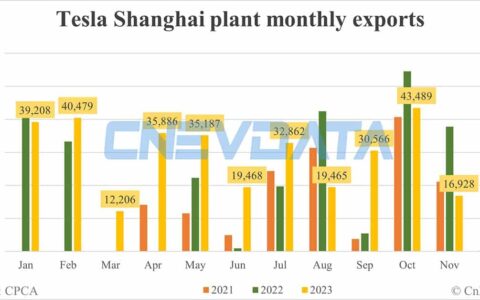 Tesla Shanghai plant exports in Dec: 18,334