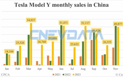 Tesla Dec sales in China: Model 3 at 15,750, Model Y at 60,055