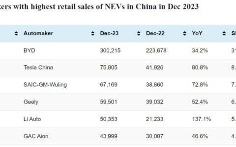 CPCA rankings: Top-selling automakers in China in Dec