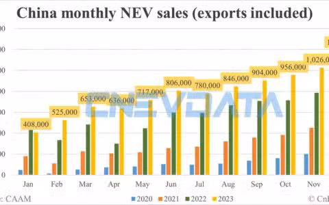 China Dec NEV sales data by CAAM: 1,191,000