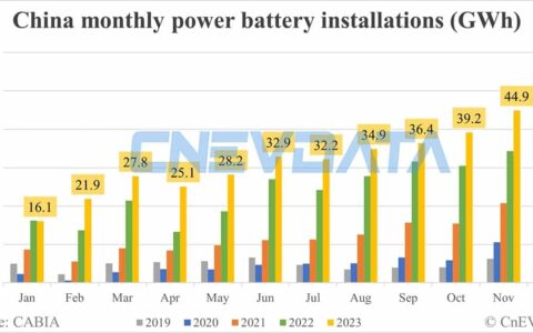 China EV battery installations in Dec: 47.9 GWh