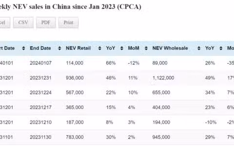 Data table: China NEV sales in Jan 1-7