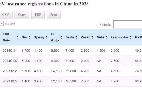Data table: China EV weekly insurance registrations