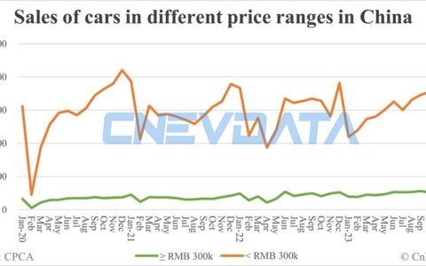 China Dec auto sales breakdown: Premium models contribute 14.3%