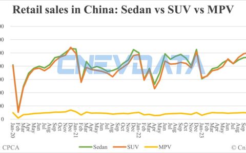 China Dec auto sales breakdown: Sedans 46.61%, SUVs 49.16%, MPVs 4.23%