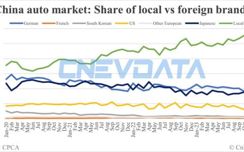 Local brands' share of China auto market at 52.73% in Dec