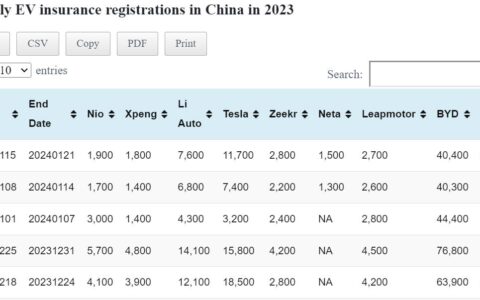 Data table: China EV weekly insurance registrations
