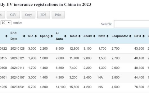 Data table: China EV weekly insurance registrations
