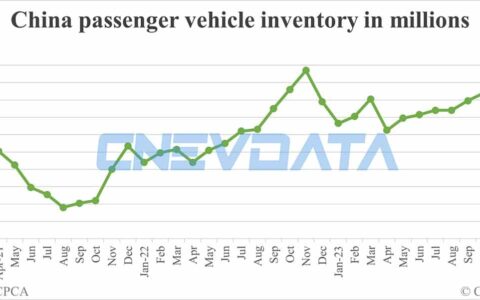 China auto inventory down 2.81% in Dec from Nov