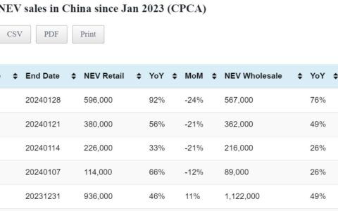 Data table: China NEV sales in Jan 1-28