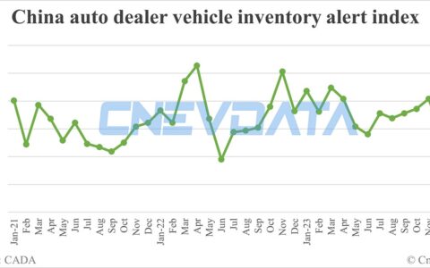 China vehicle inventory alert index rises to 59.9% in Jan