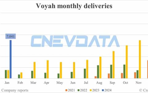 Voyah deliveries in Jan: 7,041