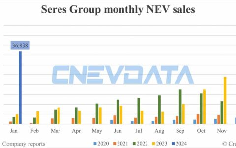 Seres Group NEV sales in Jan: 36,838