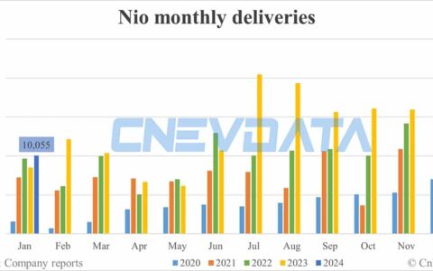 Nio deliveries in Jan: 10,055