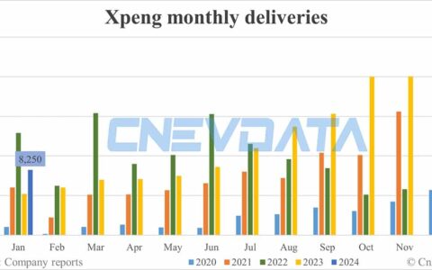Xpeng deliveries in Jan: 8,250