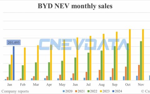 BYD NEV sales in Jan: 201,493