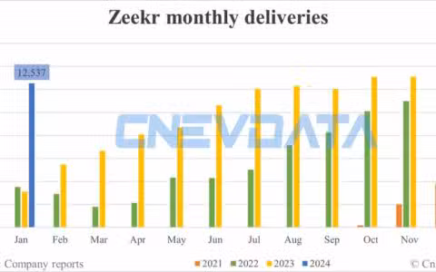 Zeekr deliveries in Jan: 12,537