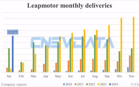 Leapmotor deliveries in Jan: 12,277