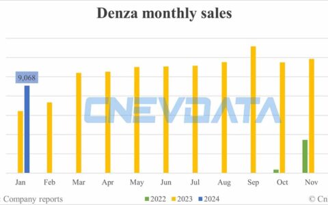 Denza sales in Jan: 9,068