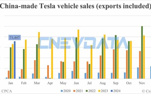 Tesla's China-made vehicle sales in Jan: 71,447