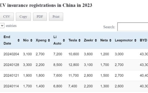 Data table: China EV weekly insurance registrations