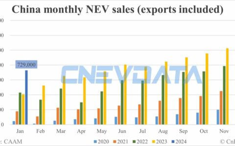 China Jan NEV sales data by CAAM: 729,000