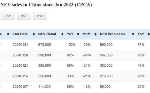 Data table: China NEV sales in Jan 1-31
