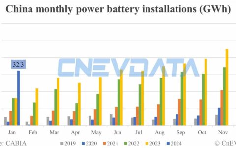 China EV battery installations in Jan: 32.3 GWh