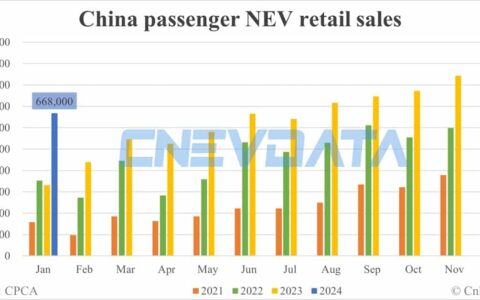 China Jan NEV retail data by CPCA: 668,000