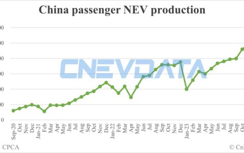 China Jan NEV production data by CPCA: 734,000