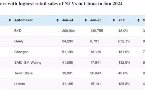 CPCA rankings: Top-selling automakers in China in Jan 2024