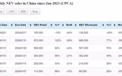 Data table: China NEV sales in Feb 1-17