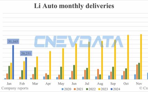 Li Auto deliveries in Feb: 20,251