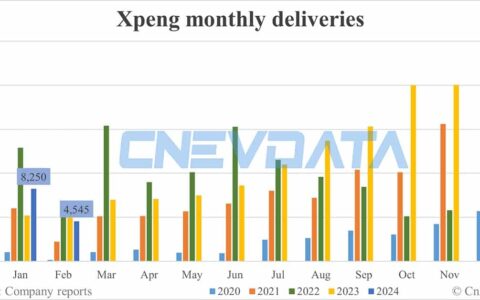Xpeng deliveries in Feb: 4,545