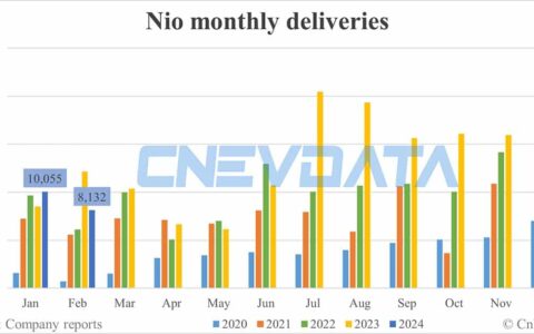 Nio deliveries in Feb: 8,132