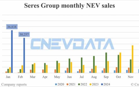 Seres Group NEV sales in Feb: 30,257