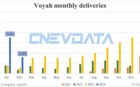 Voyah deliveries in Feb: 3,182
