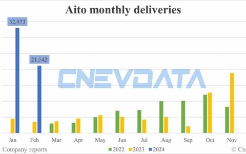 Aito deliveries in Feb: 21,142